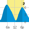 Market Street Bridge tide chart for Friday, May 2, 2025