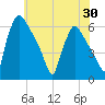 Market Street Bridge tide chart for Friday, May 30, 2025