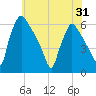 Market Street Bridge tide chart for Saturday, May 31, 2025