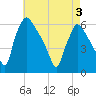 Market Street Bridge tide chart for Saturday, May 3, 2025