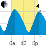 Market Street Bridge tide chart for Sunday, May 4, 2025