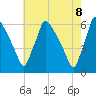 Market Street Bridge tide chart for Thursday, May 8, 2025