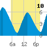 Market Street Bridge tide chart for Tuesday, June 10, 2025