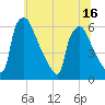 Market Street Bridge tide chart for Monday, June 16, 2025