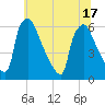 Market Street Bridge tide chart for Tuesday, June 17, 2025