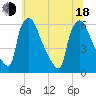 Market Street Bridge tide chart for Wednesday, June 18, 2025