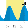 Market Street Bridge tide chart for Thursday, June 19, 2025