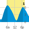Market Street Bridge tide chart for Sunday, June 1, 2025