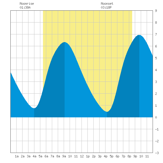 Market Street Bridge tide chart for Friday, June 20, 2025