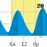 Market Street Bridge tide chart for Friday, June 20, 2025