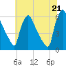 Market Street Bridge tide chart for Saturday, June 21, 2025