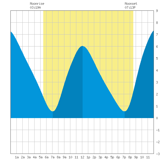 Market Street Bridge tide chart for Monday, June 23, 2025