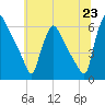 Market Street Bridge tide chart for Monday, June 23, 2025
