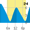 Market Street Bridge tide chart for Tuesday, June 24, 2025