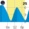 Market Street Bridge tide chart for Wednesday, June 25, 2025