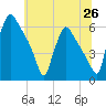 Market Street Bridge tide chart for Thursday, June 26, 2025