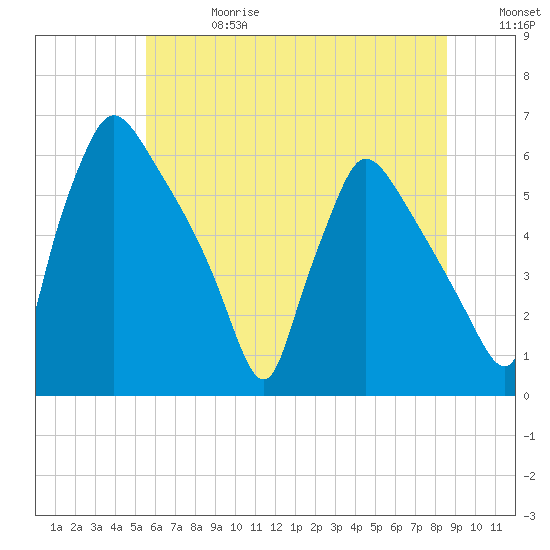 Market Street Bridge tide chart for Saturday, June 28, 2025