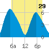 Market Street Bridge tide chart for Sunday, June 29, 2025