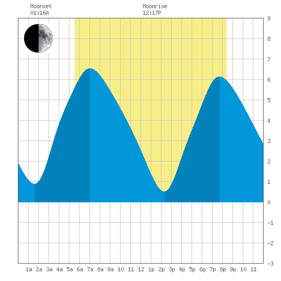 Market Street Bridge tide chart for Monday, June 2, 2025