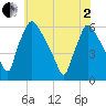 Market Street Bridge tide chart for Monday, June 2, 2025