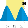 Market Street Bridge tide chart for Monday, June 30, 2025
