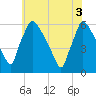 Market Street Bridge tide chart for Tuesday, June 3, 2025