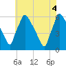 Market Street Bridge tide chart for Wednesday, June 4, 2025