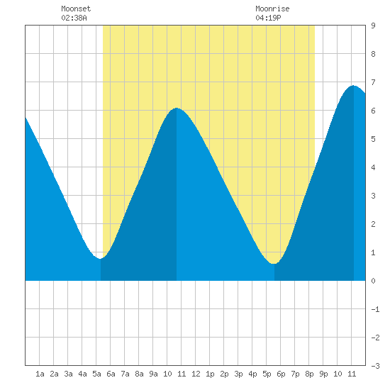 Market Street Bridge tide chart for Friday, June 6, 2025