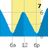 Market Street Bridge tide chart for Saturday, June 7, 2025
