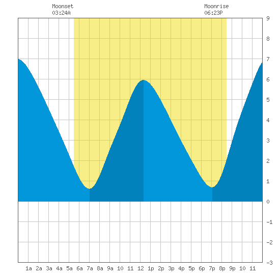 Market Street Bridge tide chart for Sunday, June 8, 2025