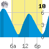 Market Street Bridge tide chart for Thursday, July 10, 2025