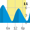 Market Street Bridge tide chart for Friday, July 11, 2025