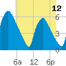 Market Street Bridge tide chart for Saturday, July 12, 2025