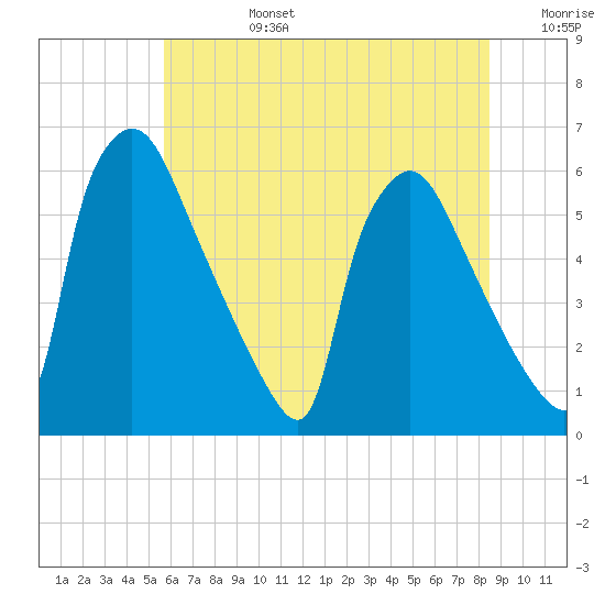 Market Street Bridge tide chart for Monday, July 14, 2025