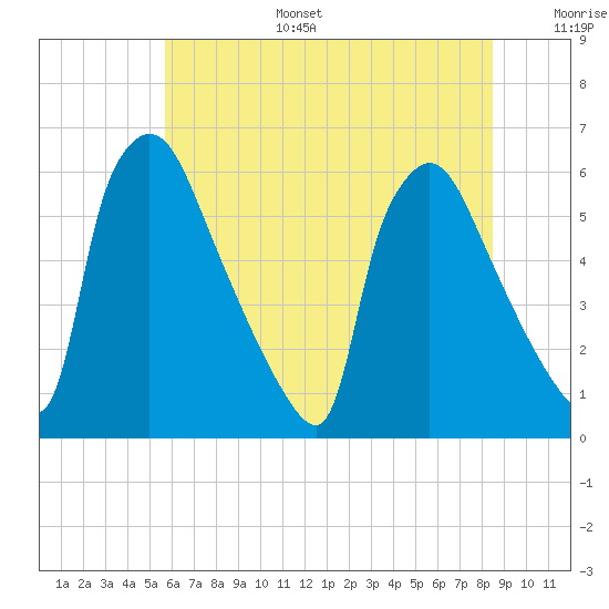 Market Street Bridge tide chart for Tuesday, July 15, 2025