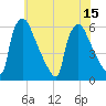 Market Street Bridge tide chart for Tuesday, July 15, 2025