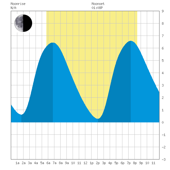 Market Street Bridge tide chart for Thursday, July 17, 2025