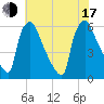 Market Street Bridge tide chart for Thursday, July 17, 2025