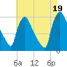 Market Street Bridge tide chart for Saturday, July 19, 2025