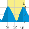 Market Street Bridge tide chart for Tuesday, July 1, 2025