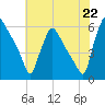 Market Street Bridge tide chart for Tuesday, July 22, 2025
