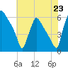 Market Street Bridge tide chart for Wednesday, July 23, 2025