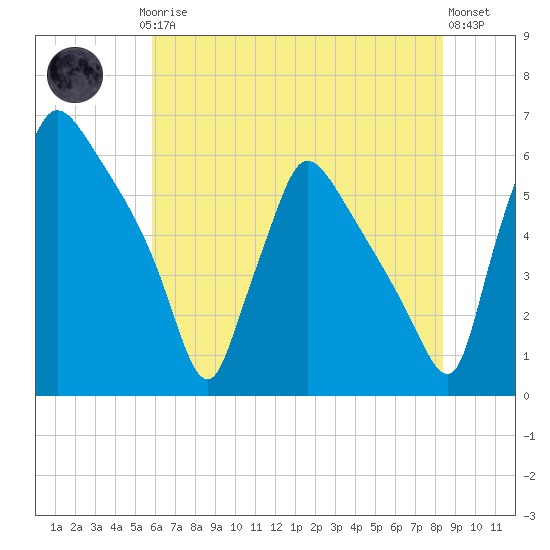 Market Street Bridge tide chart for Thursday, July 24, 2025