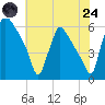 Market Street Bridge tide chart for Thursday, July 24, 2025