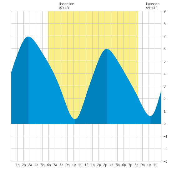 Market Street Bridge tide chart for Saturday, July 26, 2025