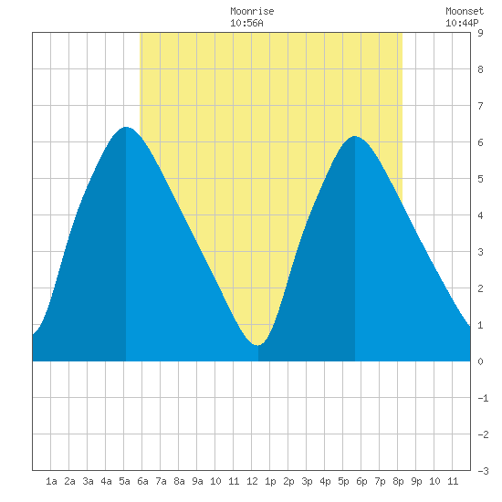 Market Street Bridge tide chart for Tuesday, July 29, 2025