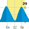 Market Street Bridge tide chart for Tuesday, July 29, 2025