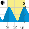 Market Street Bridge tide chart for Wednesday, July 2, 2025