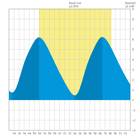 Market Street Bridge tide chart for Wednesday, July 30, 2025