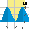 Market Street Bridge tide chart for Wednesday, July 30, 2025